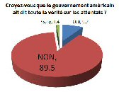90% des Allemands ne croient pas à la version officielle sur le 11/9 thumbnail