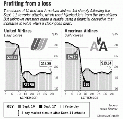 stock put options 9/11