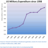 Edito: Crise financière, Budgets militaires et 11 Septembre.