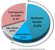 Sondage H.E.C. pour ReOpen911 : 58% des Français doutent de la version officielle des attentats du 11-Septembre